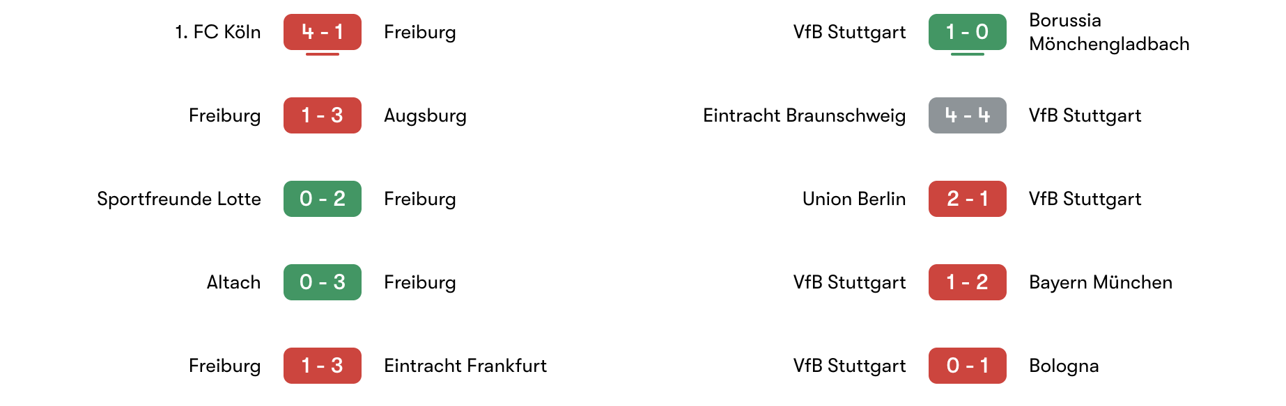 Phong độ 5 trận Freiburg vs VfB Stuttgart | Keolive