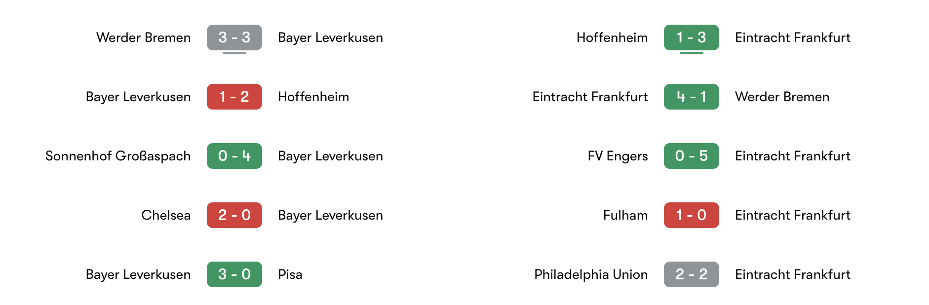 Phong độ 5 trận gần đây giữa Bayer Leverkusen vs Eintracht Frankfurt | Keolive