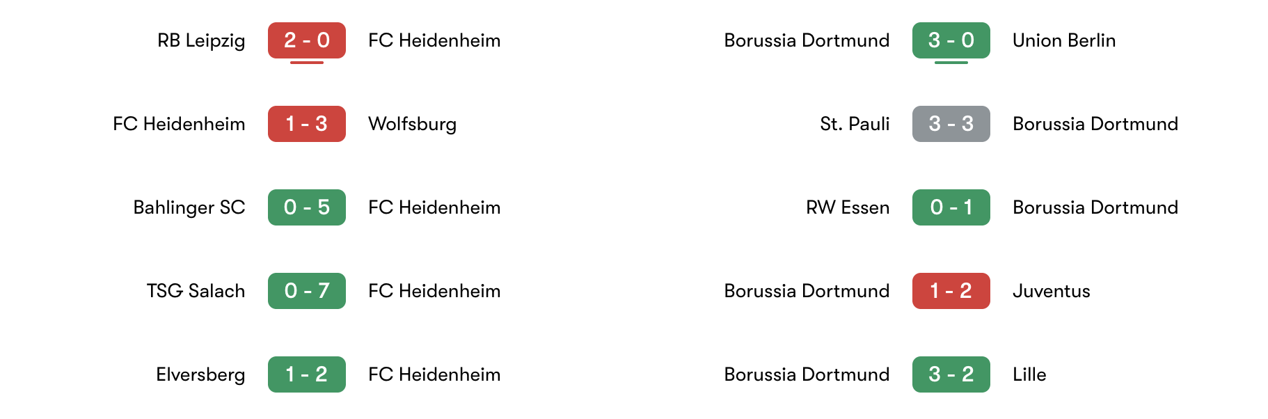 Phong độ 5 trận giữa FC Heidenheim vs Borussia Dortmund | Keolive