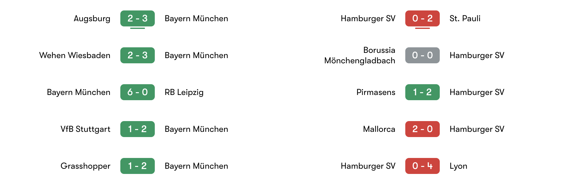 Phong độ 5 trận gần đây giữa Bayern Munich vs Hamburger SV | Keolive