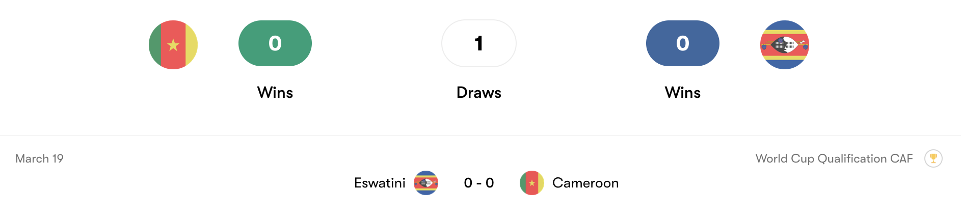 Thành tích đối đầu Cameroon vs Eswatini | Keolive