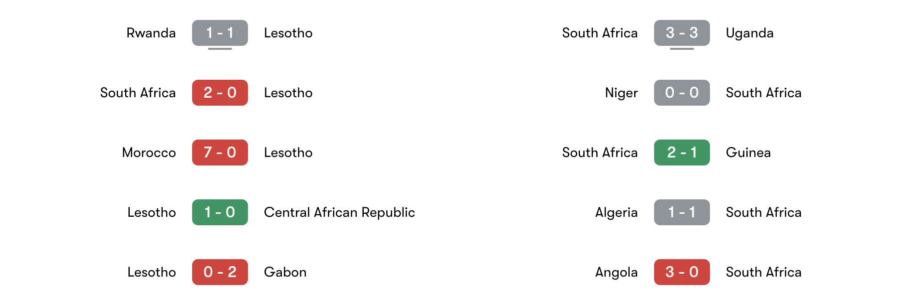 Phong độ 5 trận gần đây Lesotho vs South Africa | Keolive