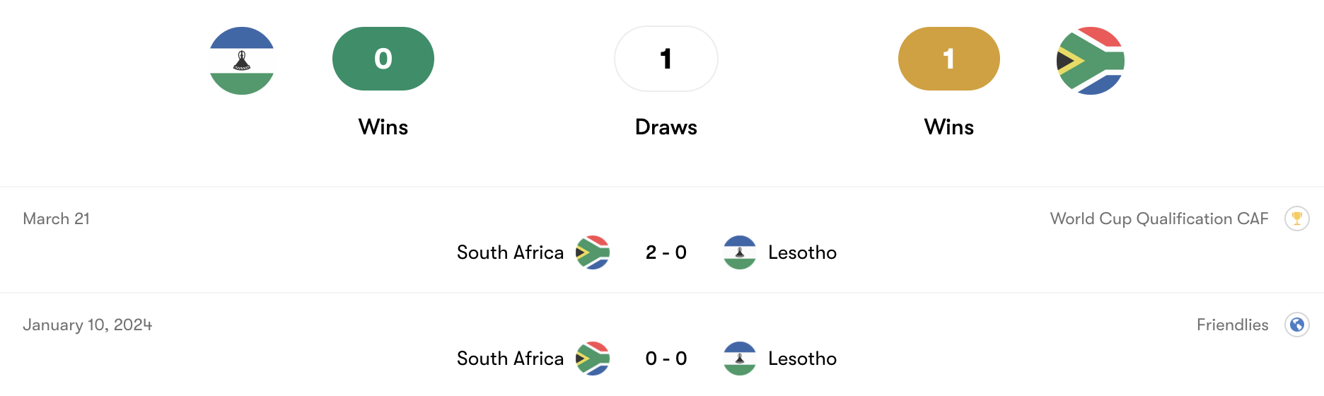 Thành tích đối đầu Lesotho vs South Africa | Keolive