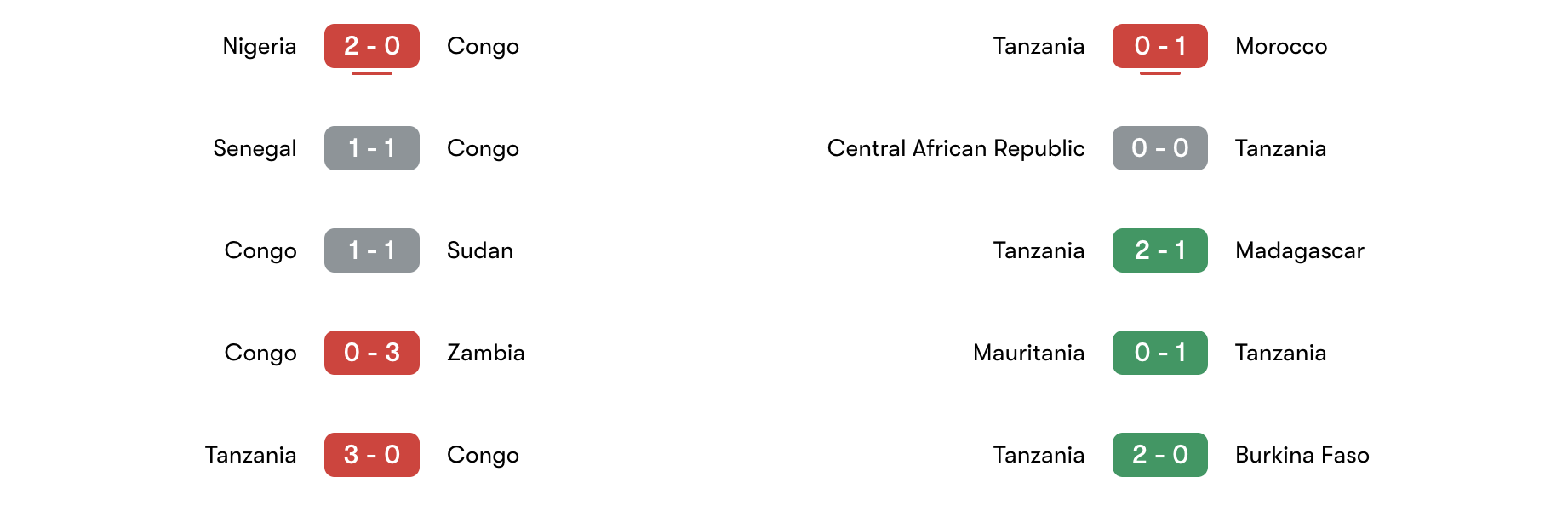 Phong độ 5 trận Congo vs Tanzania | Keolive