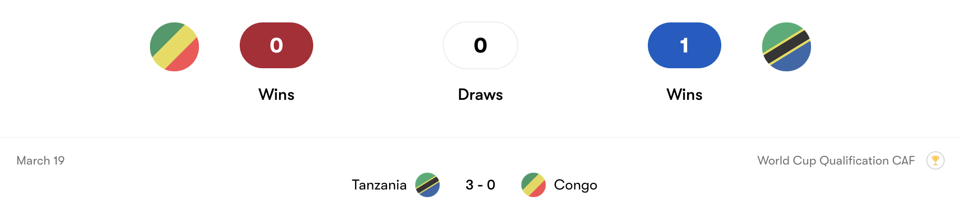 Thành tích đối đầu Congo vs Tanzania | Keolive