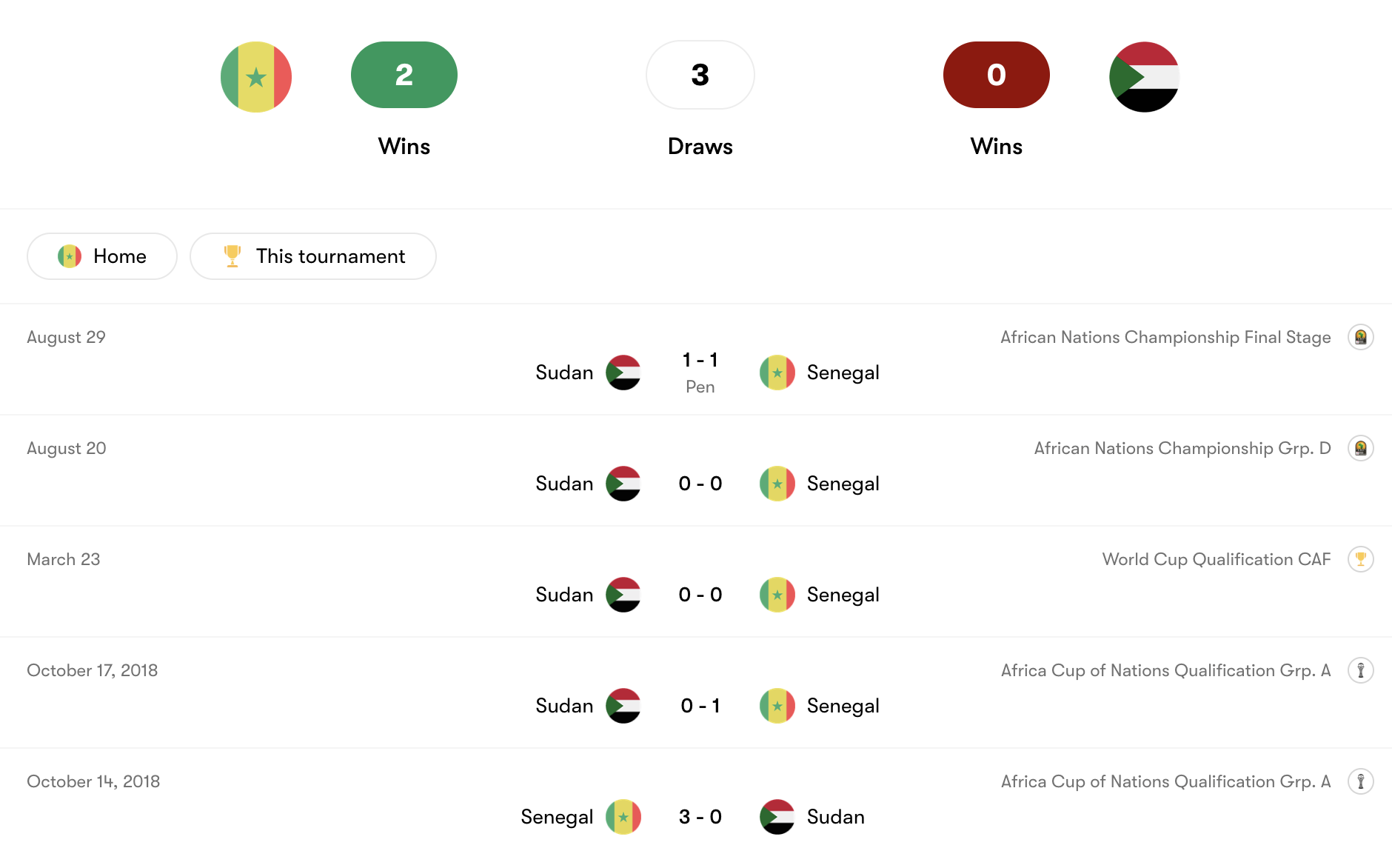 Thành tích đối đầu Senegal vs Sudan | Keolive