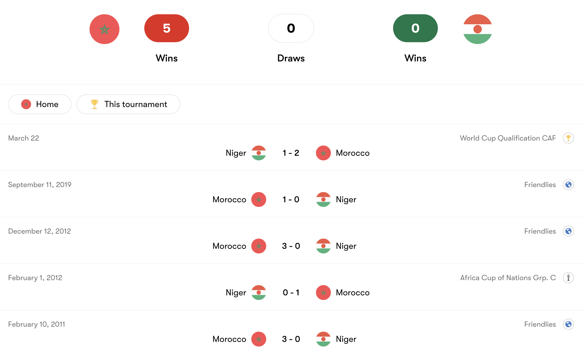 Thành tích đối đầu Morocco vs Niger | Keolive