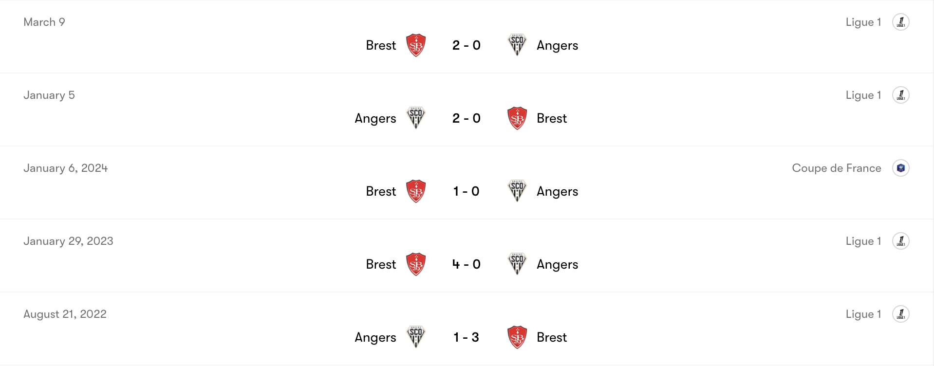 Thành tích đối đầu Angers vs Brest | Keolive