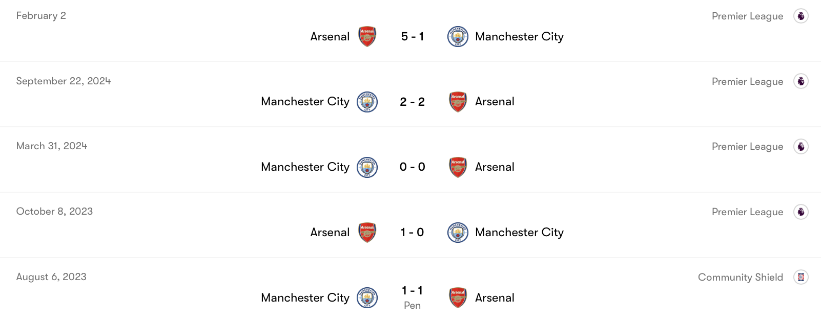 Thành tích đối đầu Arsenal vs Manchester City | Keolive