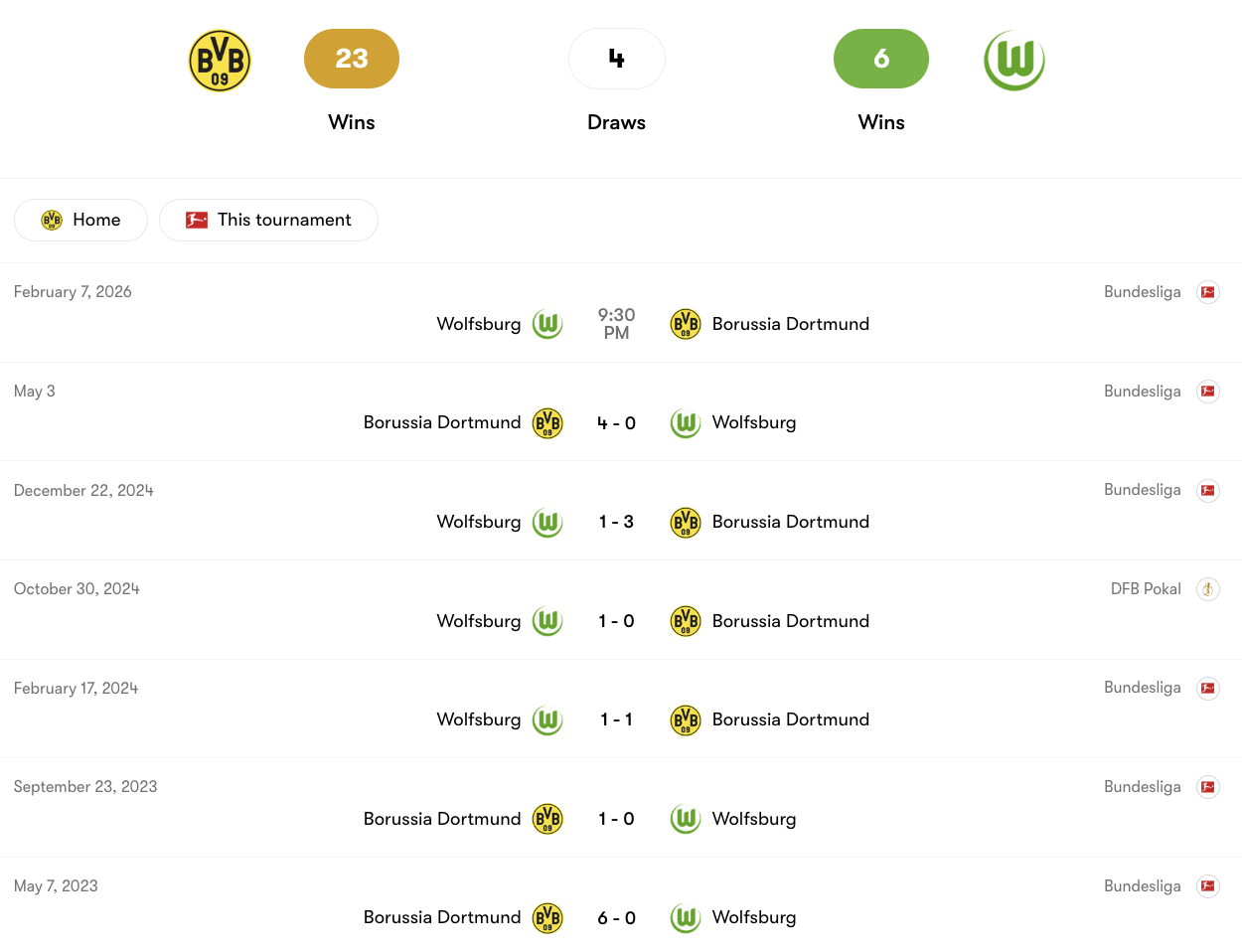 Thành tích đối đầu giữa Borussia Dortmund vs Wolfsburg | Keolive