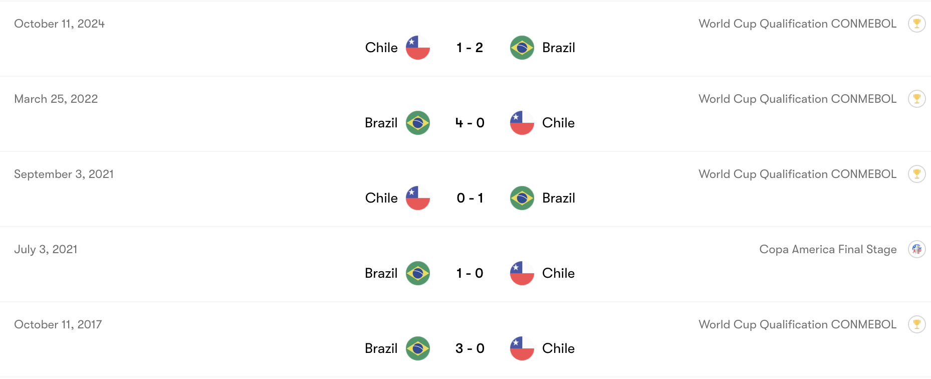 Thành tích đối đầu Brazil vs Chile | Keolive