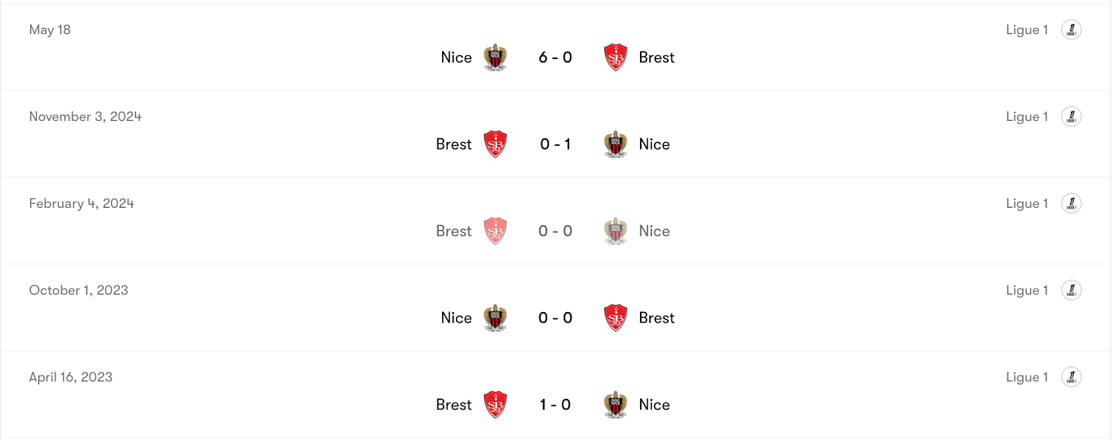 Thành tích đối đầu Brest vs Nice | Keolive