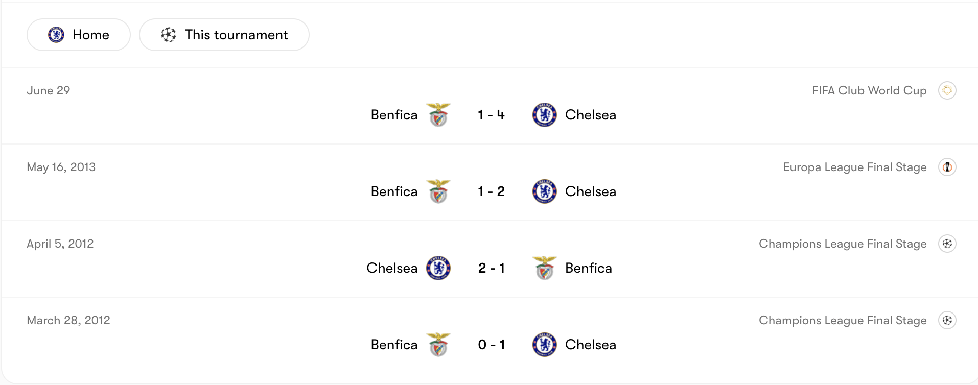 Thành tích đối đầu Chelsea vs Benfica | Keolive