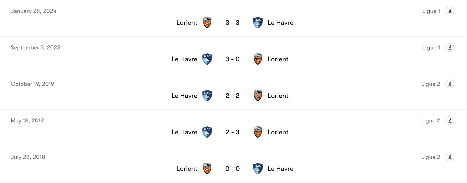Thành tích đối đầu Le Havre vs Lorient | Keolive