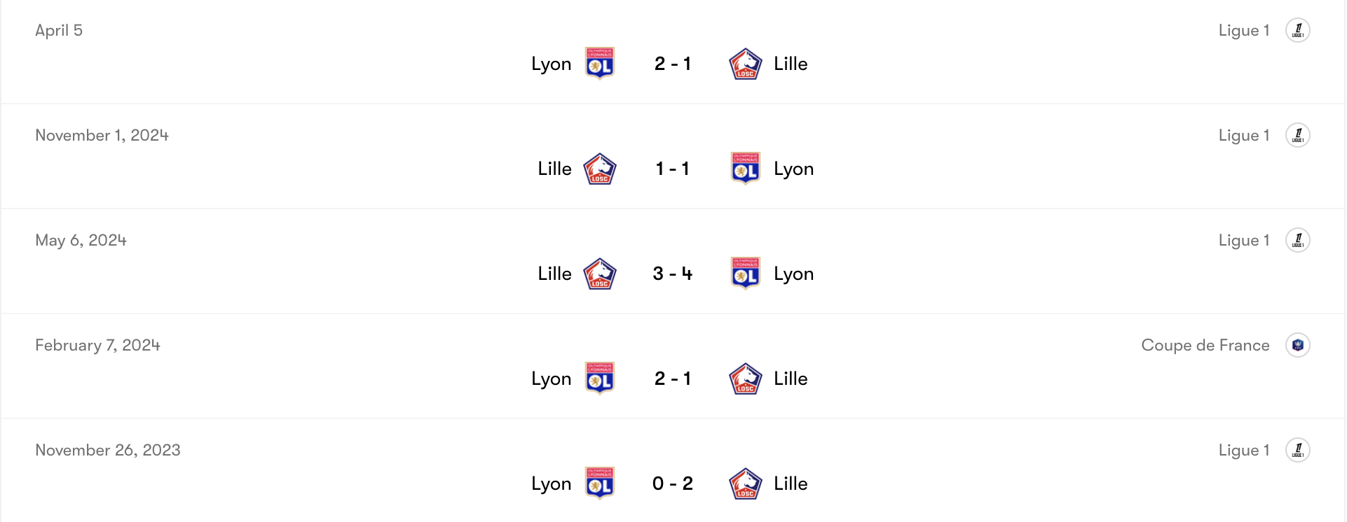 Thành tích đối đầu Lille vs Lyon | Keolive