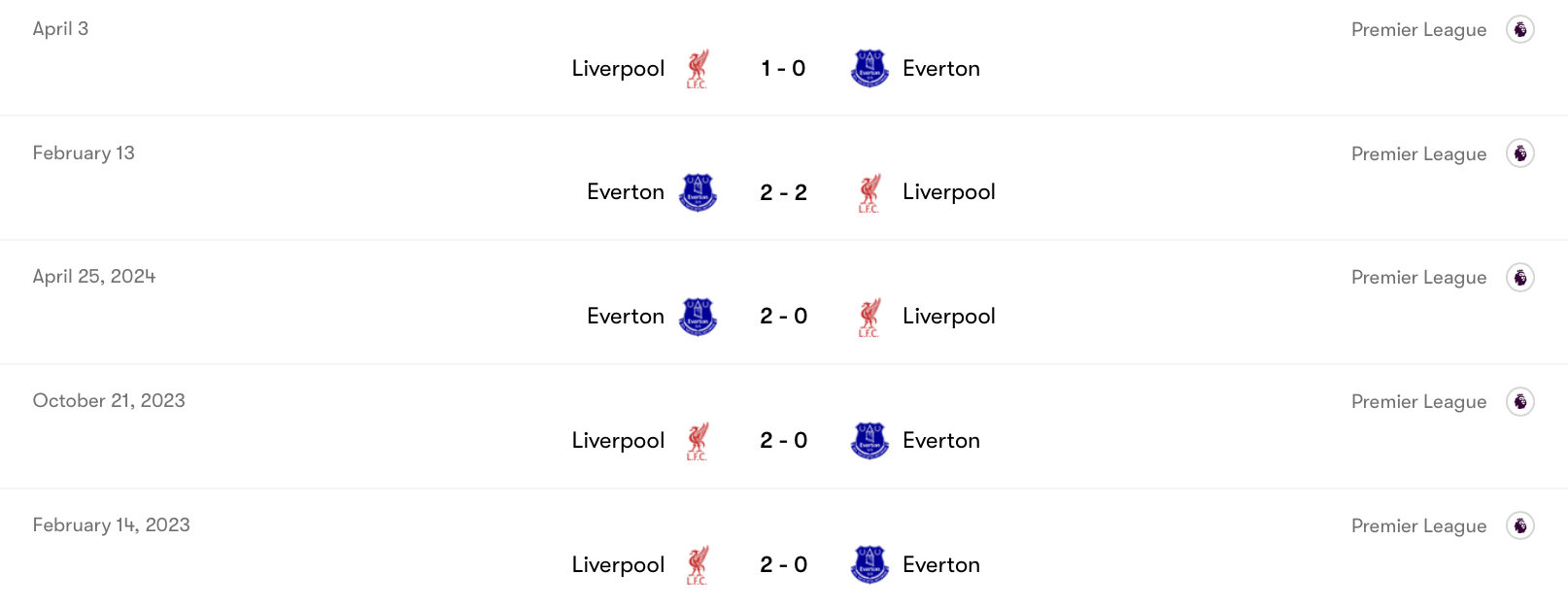 Thành tích đối đầu Liverpool vs Everton | Keolive