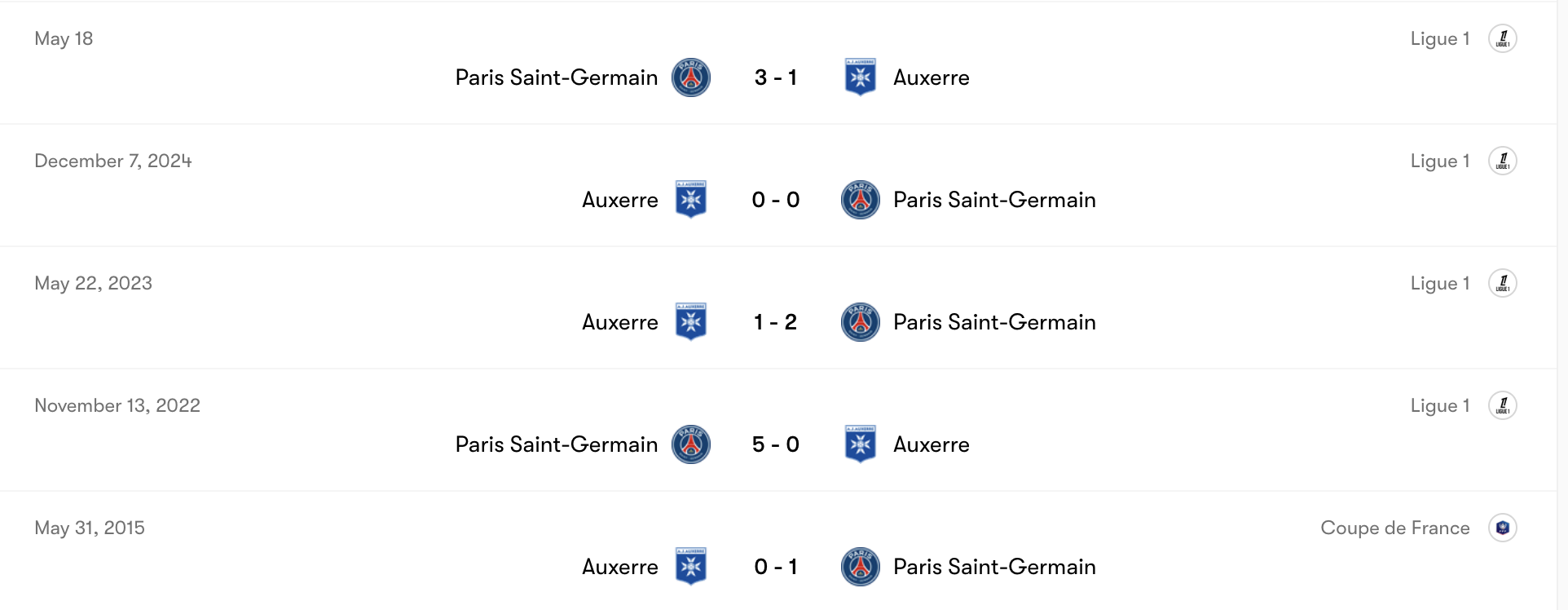 Thành tích đối đầu Paris Saint-Germain vs Auxerre | Keolive