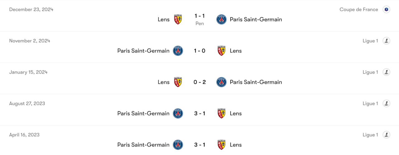 Thành tích đối đầu Paris Saint-Germain vs Lens | Keolive