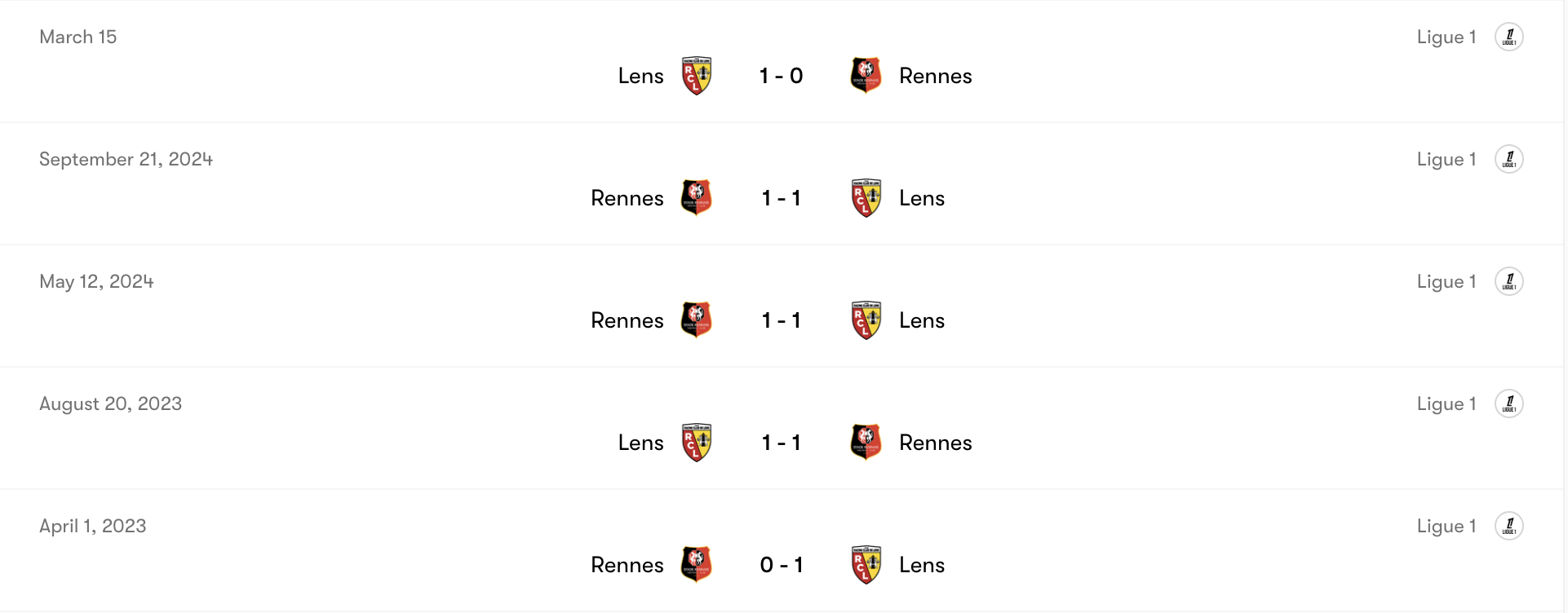 Thành tích đối đầu Rennes vs Lens | Keolive
