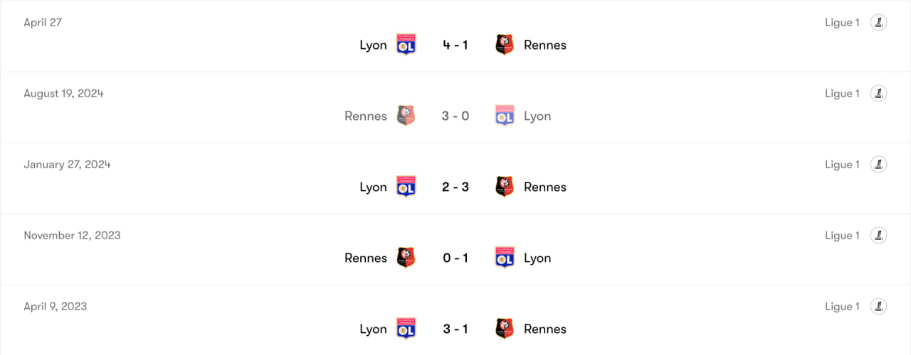Thành tích đối đầu Rennes vs Lyon | Keolive