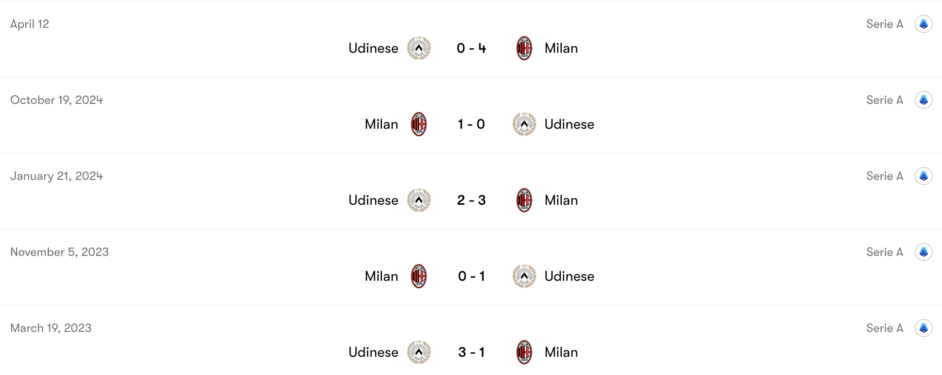 Thành tích đối đầu Udinese vs AC Milan | Keolive