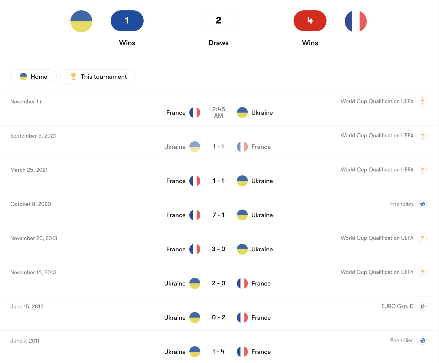Thành tích đối đầu Ukraine vs France | Keolive