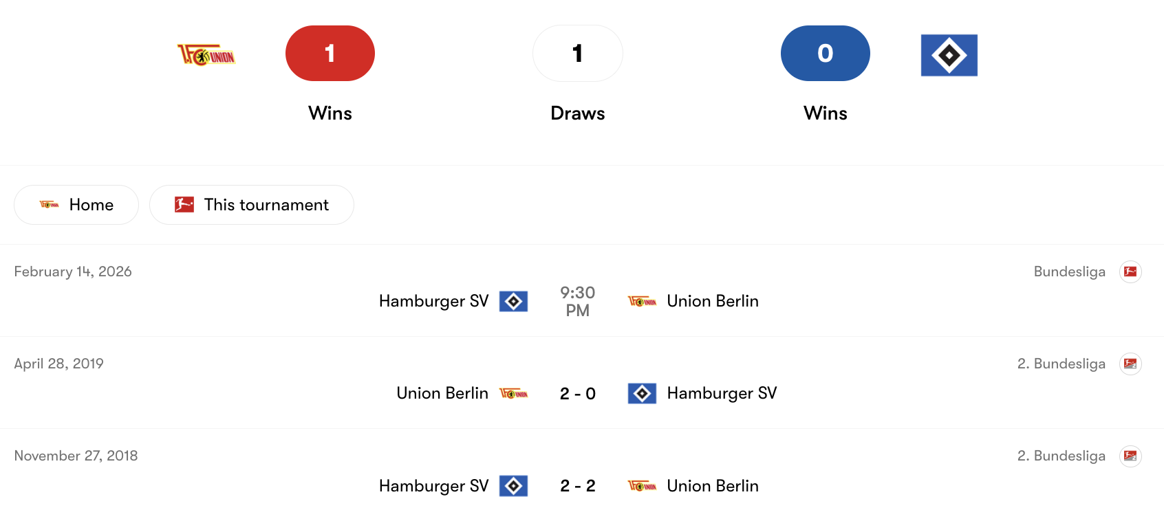 Thành tích đối đầu Union Berlin vs Hamburger SV | Keolive
