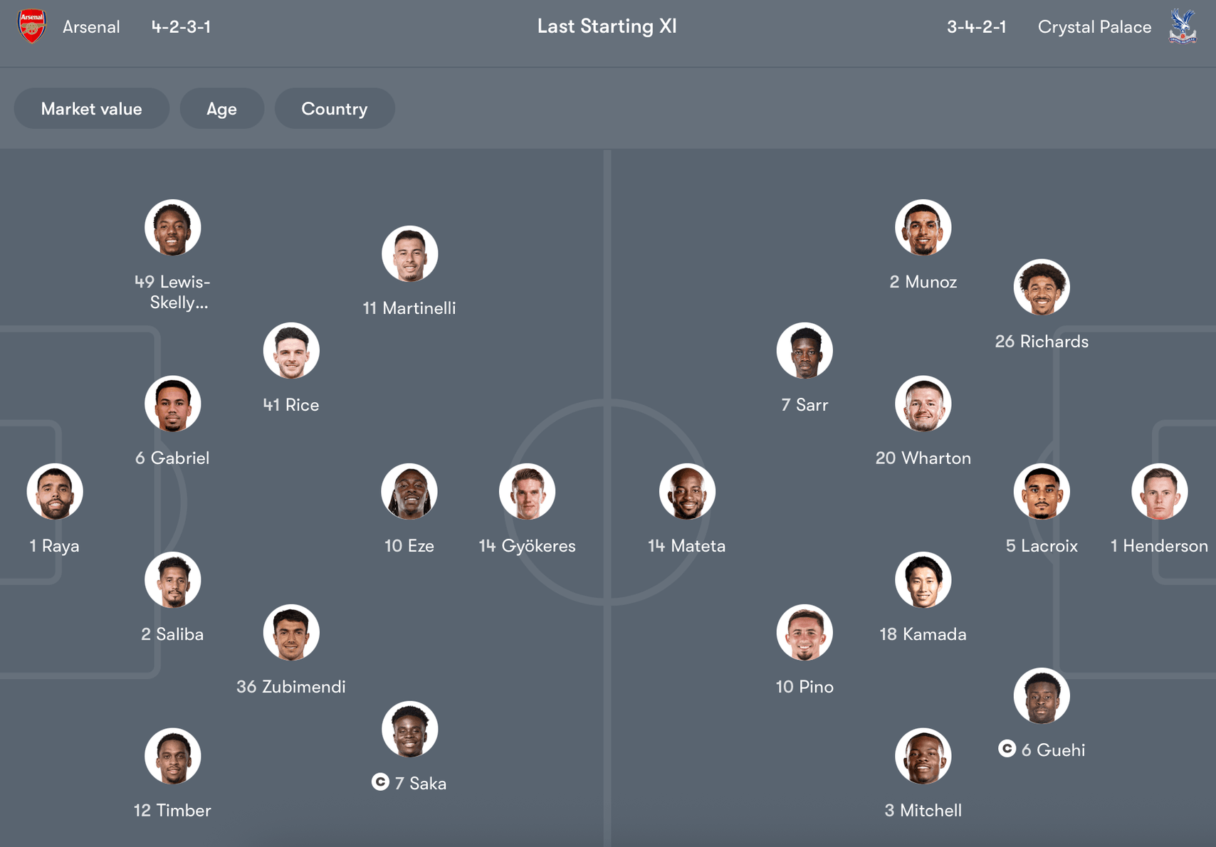 Đội hình dự kiến Arsenal vs Crystal Palace | Keolive