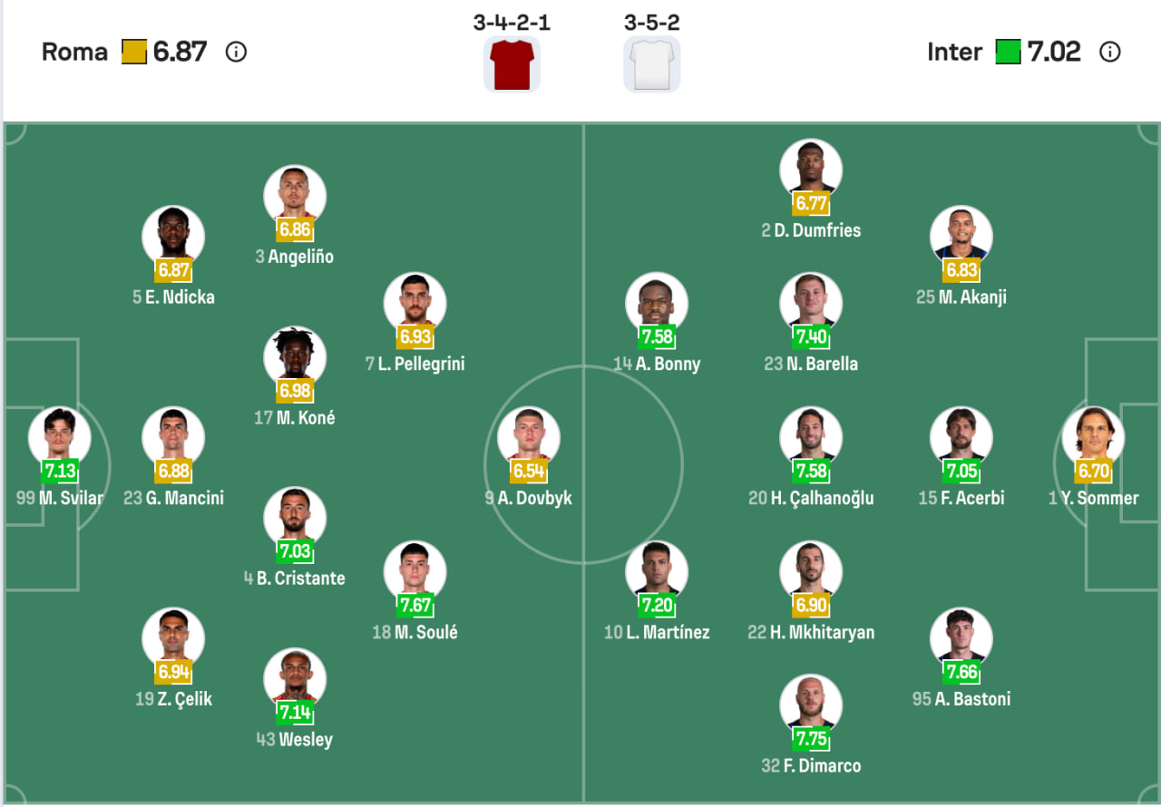 Đội hình dự kiến AS Roma vs Inter Milan | Keolive