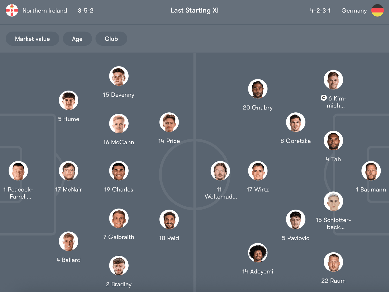 Đội hình dự kiến Bắc Ireland vs Đức | Keolive
