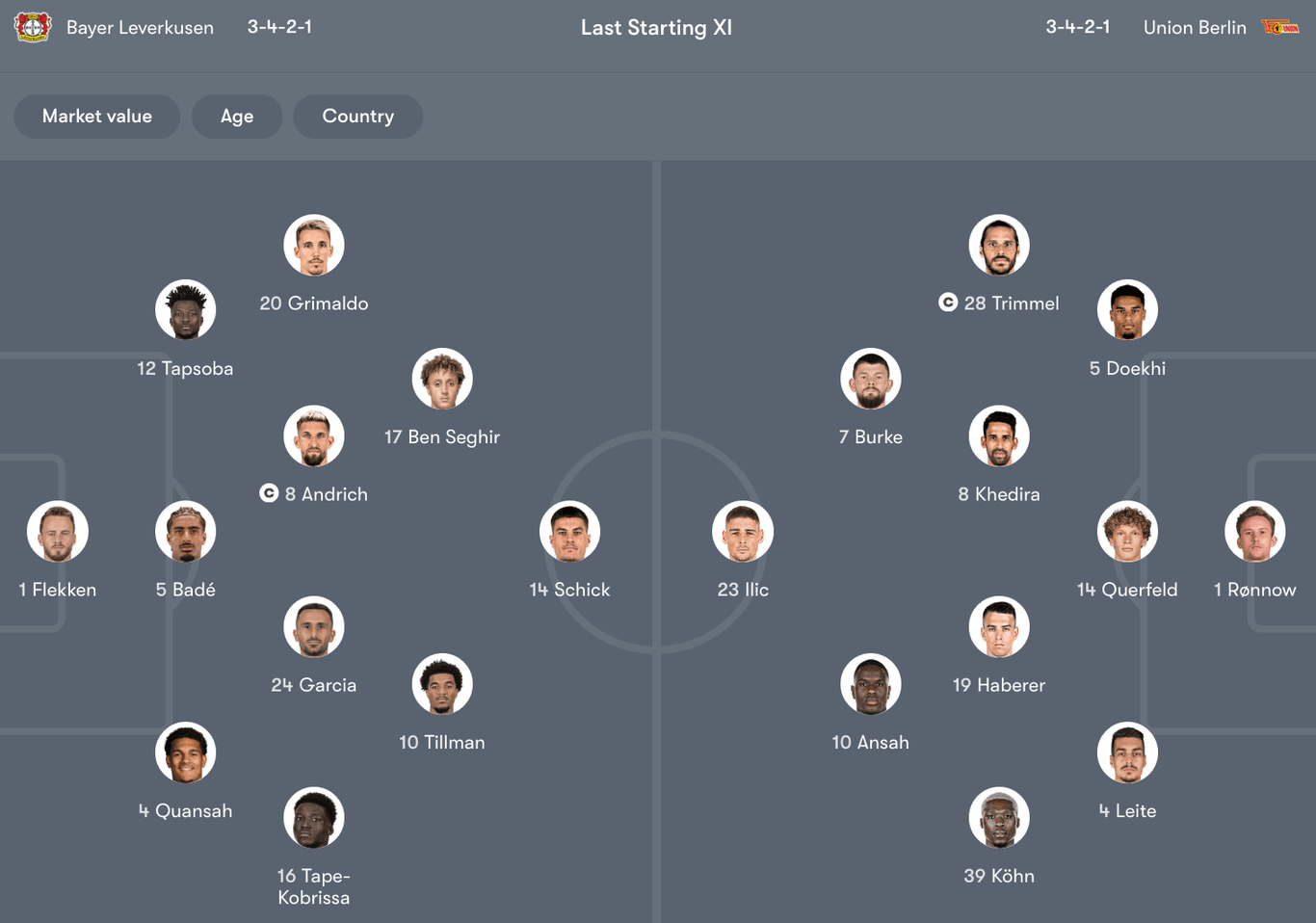 Đội hình dự kiến Bayer Leverkusen vs Union Berlin tại Bundesliga | Keolive
