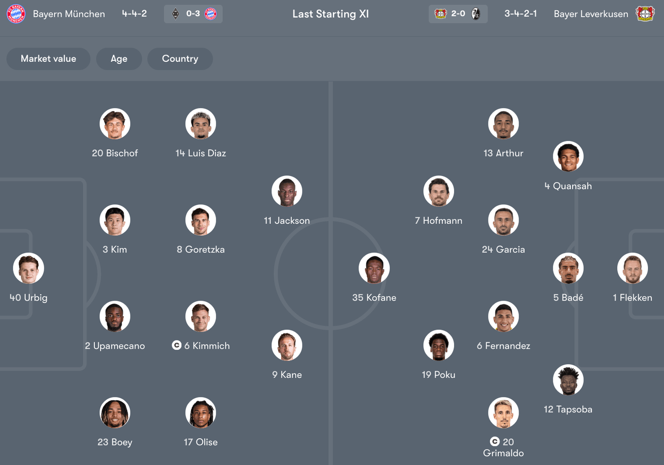 Đội hình dự kiến giữa Bayern Munich vs Leverkusen | Keolive