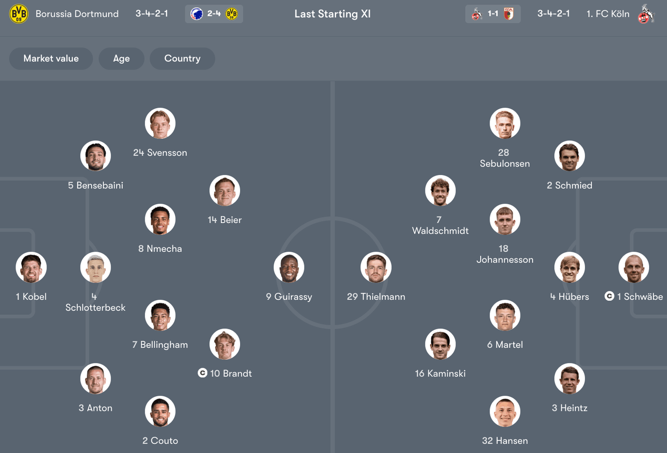 Đội hình dự kiến giữa Borussia Dortmund vs 1. FC Köln | Keolive
