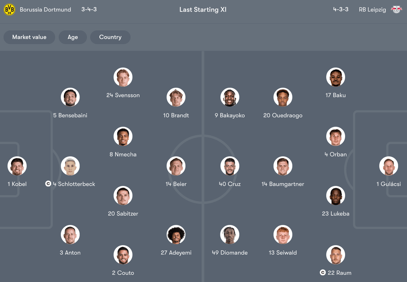 Đội hình dự kiến giữa Borussia Dortmund vs RB Leipzig | Keolive