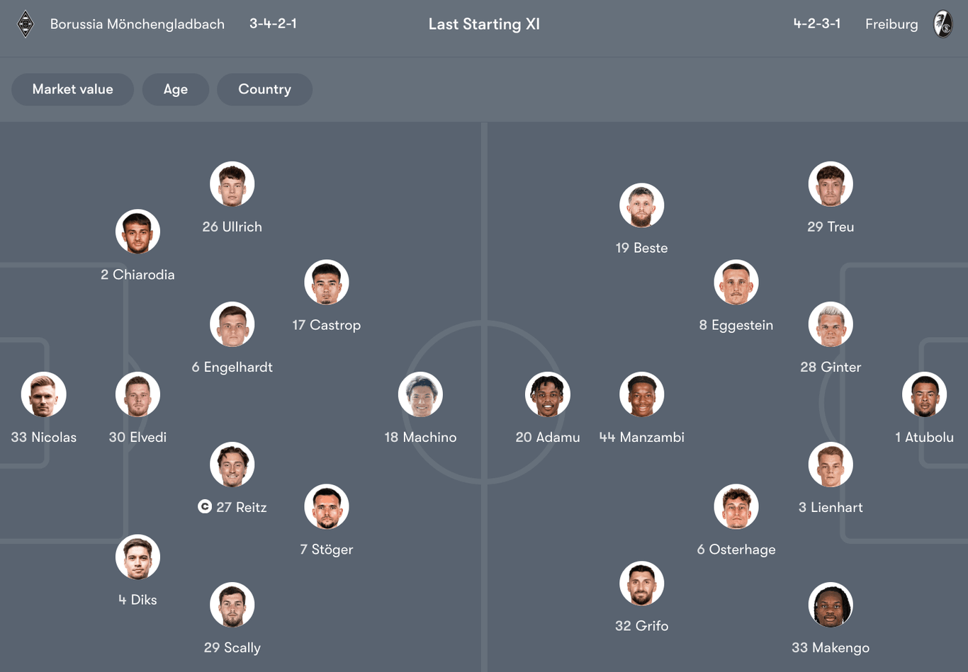 Đội hình dự kiến giữa Borussia Mönchengladbach vs Freiburg | Keolive