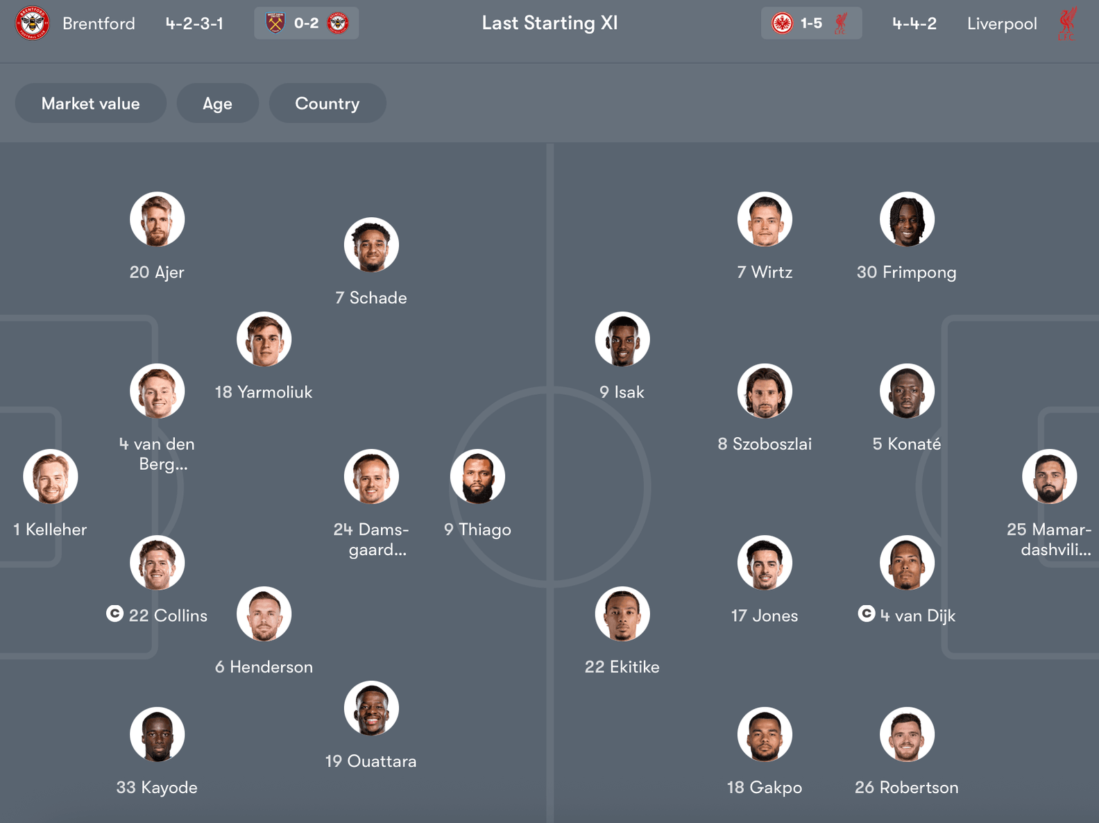 Đội hình dự kiến Brentford vs Liverpool | Keolive