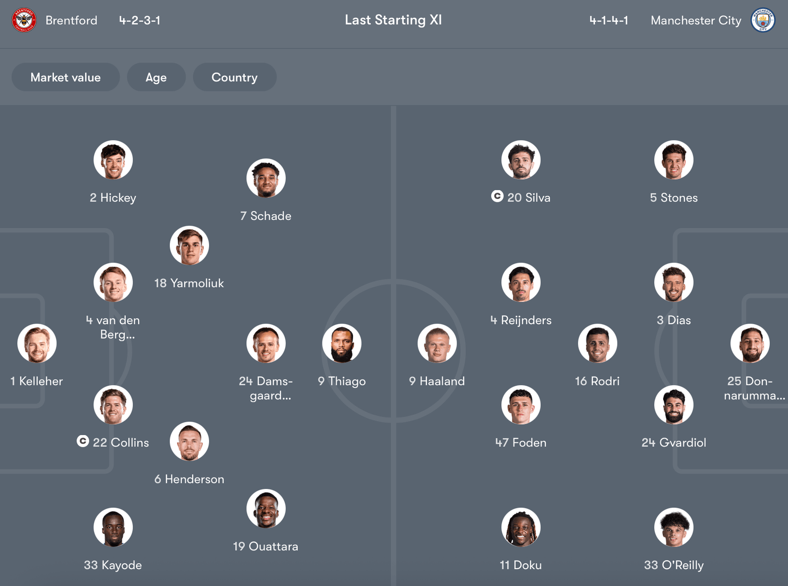 Đội hình dự kiến Brentford vs Man City | Keolive