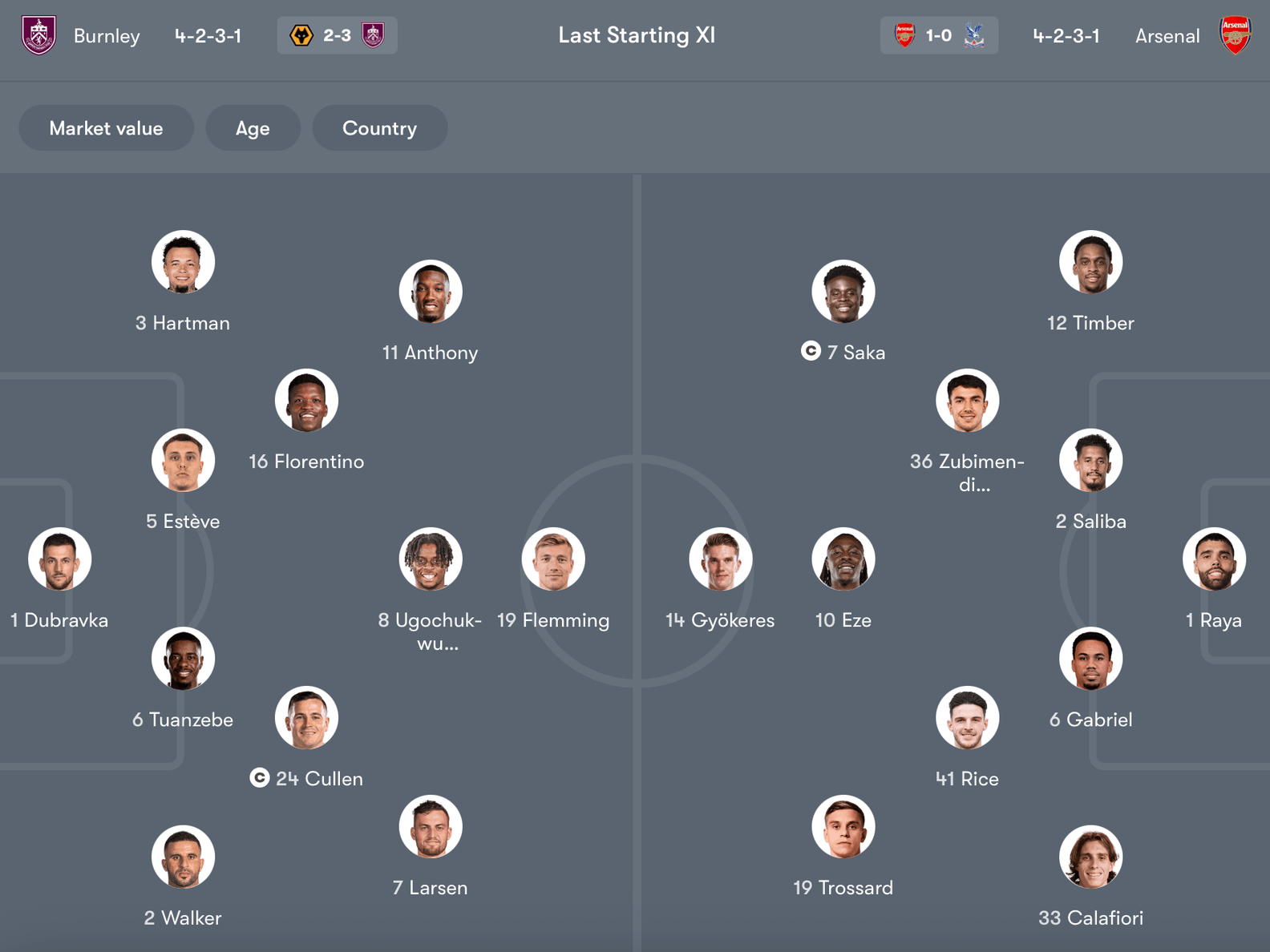 Đội hình dự kiến Burnley vs Arsenal | Keolive