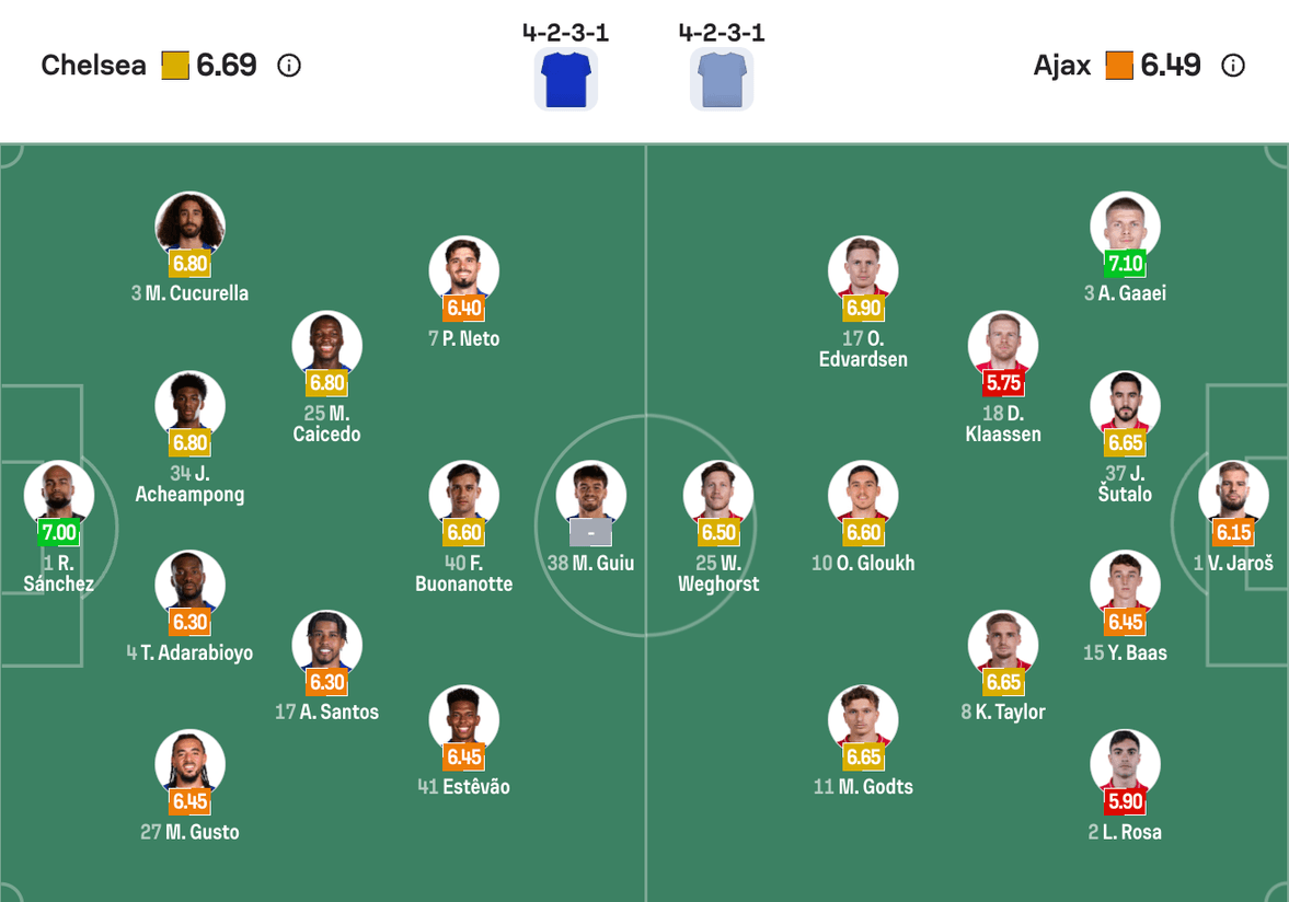 Đội hình dự kiến Chelsea vs Ajax | Keolive