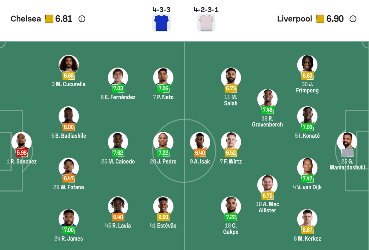 Đội hình dự kiến Chelsea vs Liverpool | Keolive