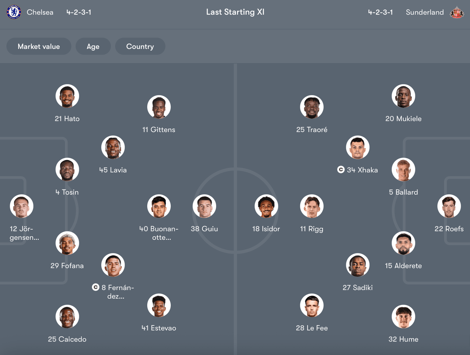 Đội hình dự kiến Chelsea vs Sunderland | Keolive