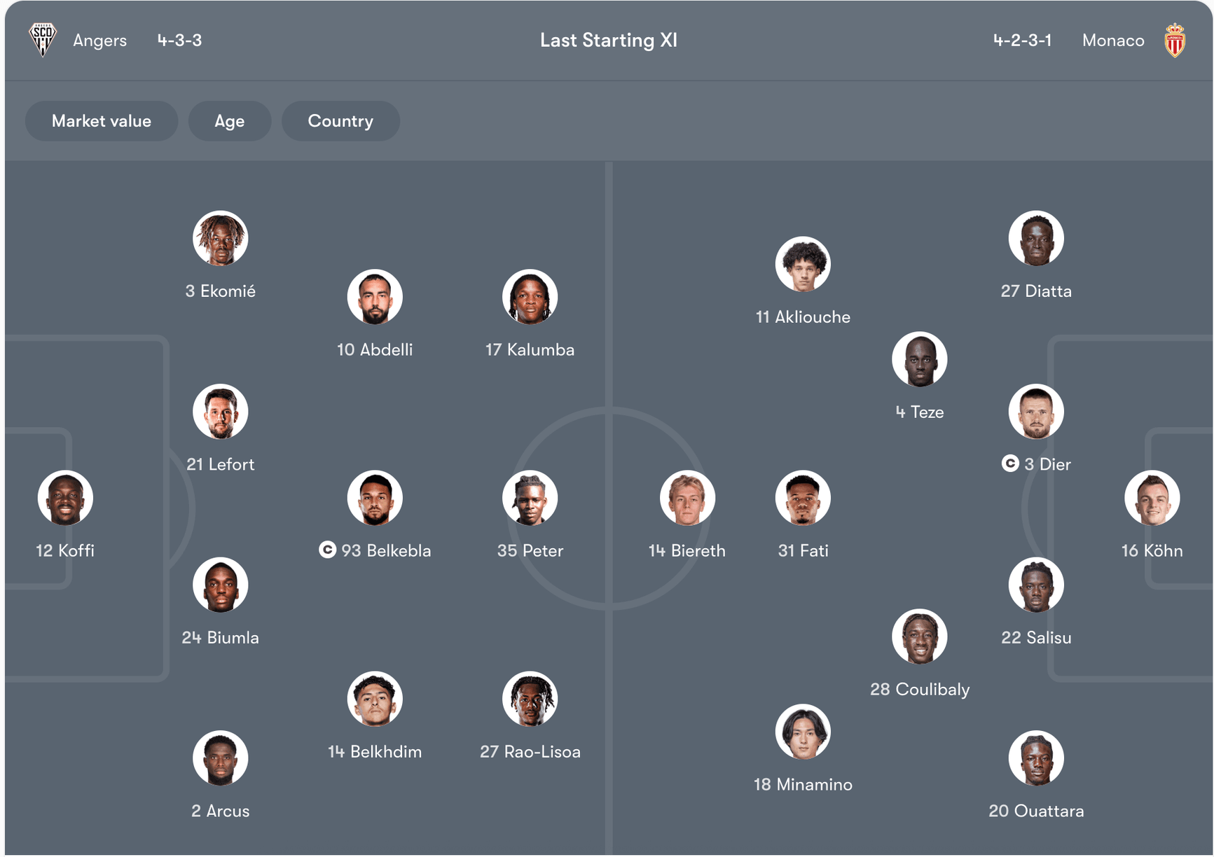 Đội hình dự kiến của Angers vs Monaco | Keolive