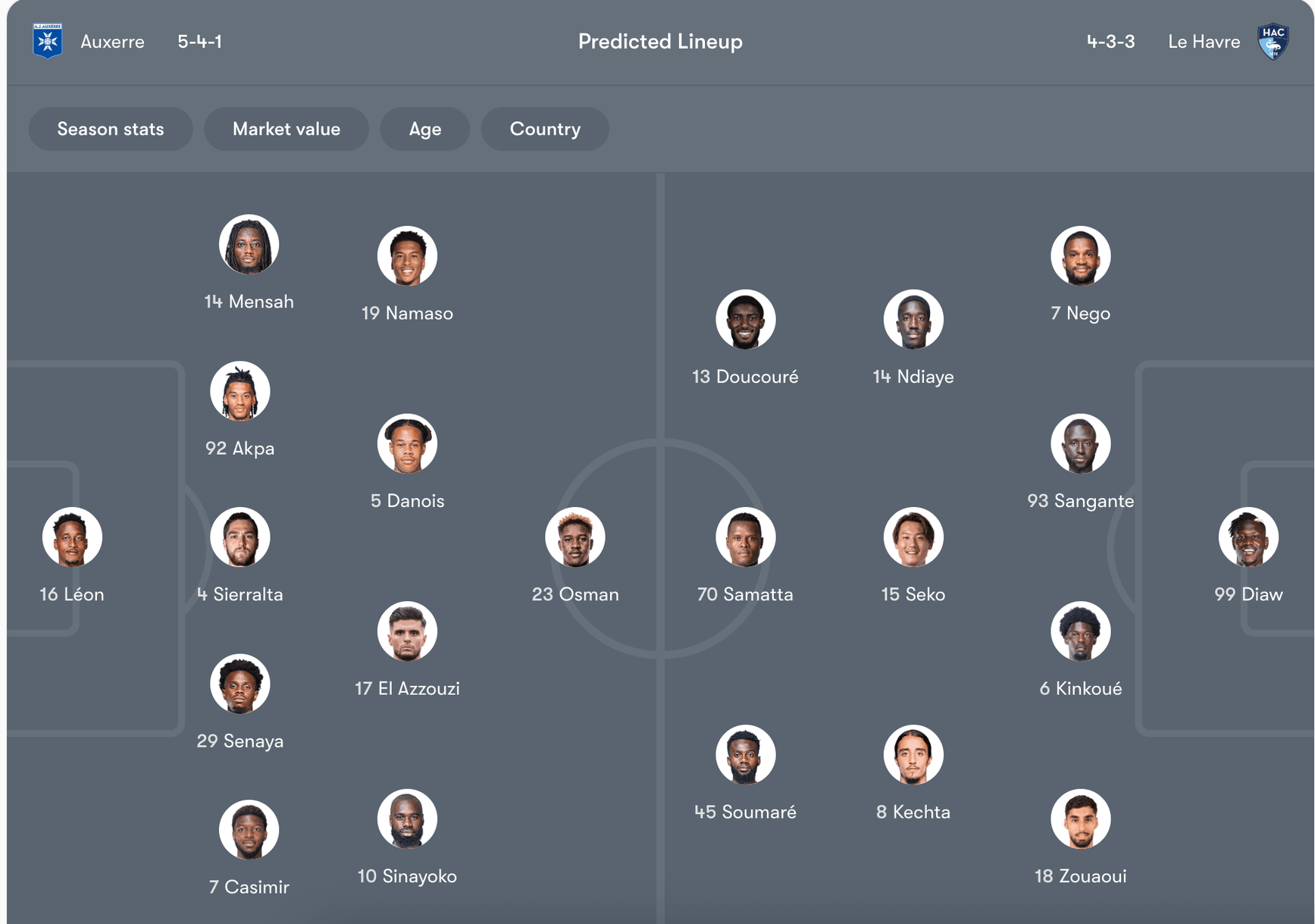 Đội hình dự kiến của Auxerre vs Le Havre | Keolive