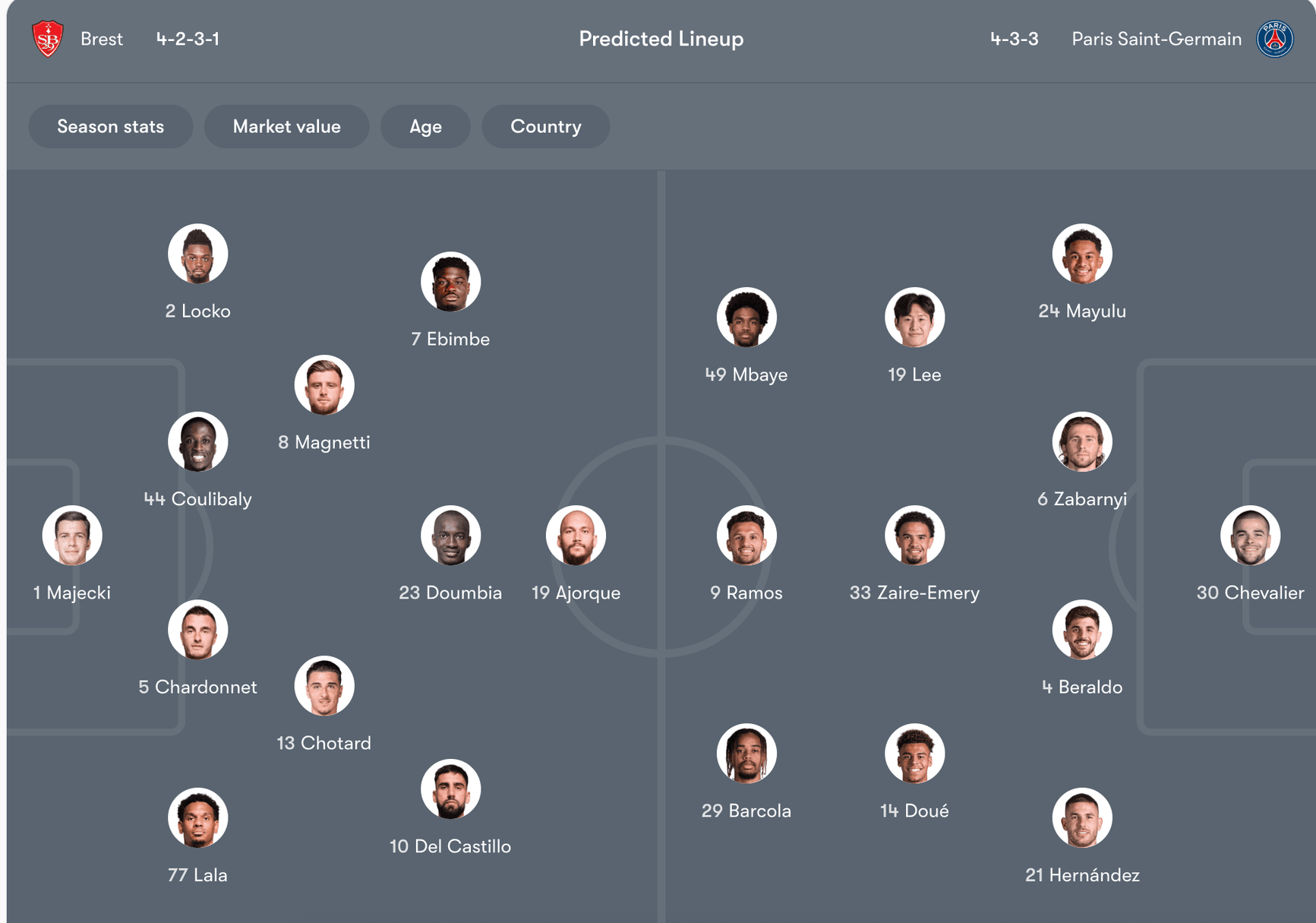 Đội hình dự kiến của Brest vs Paris Saint-Germain | Keolive