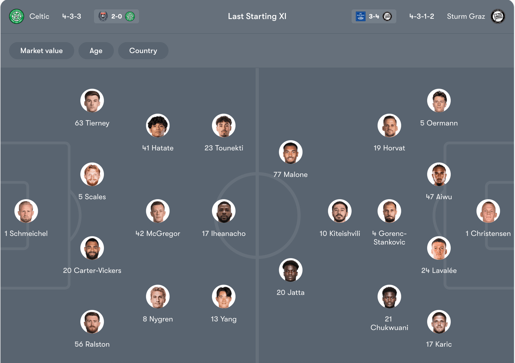 Đội hình dự kiến của Celtic vs Sturm Graz | Keolive