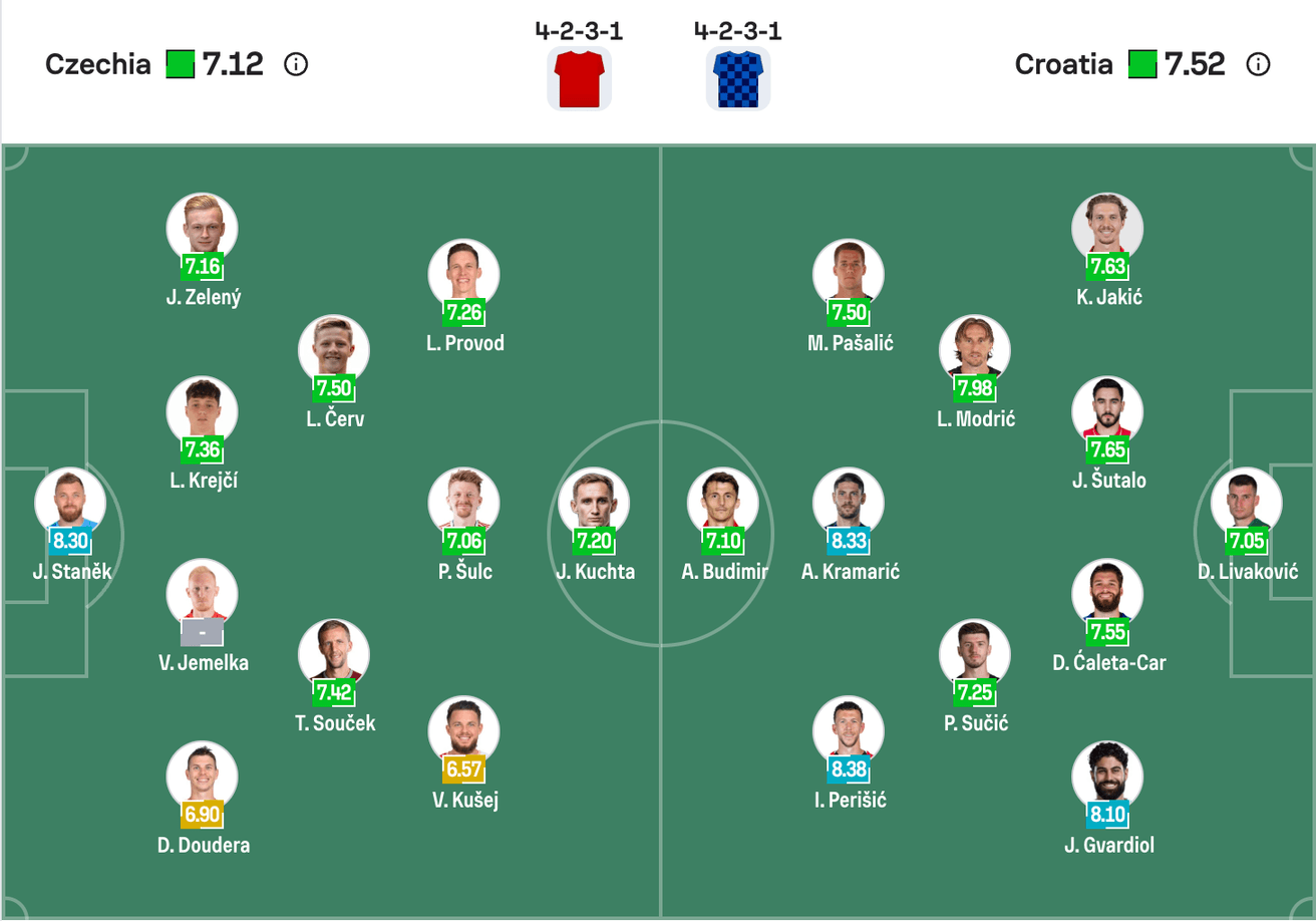 Đội hình dự kiến của Czechia vs Croatia | Keolive