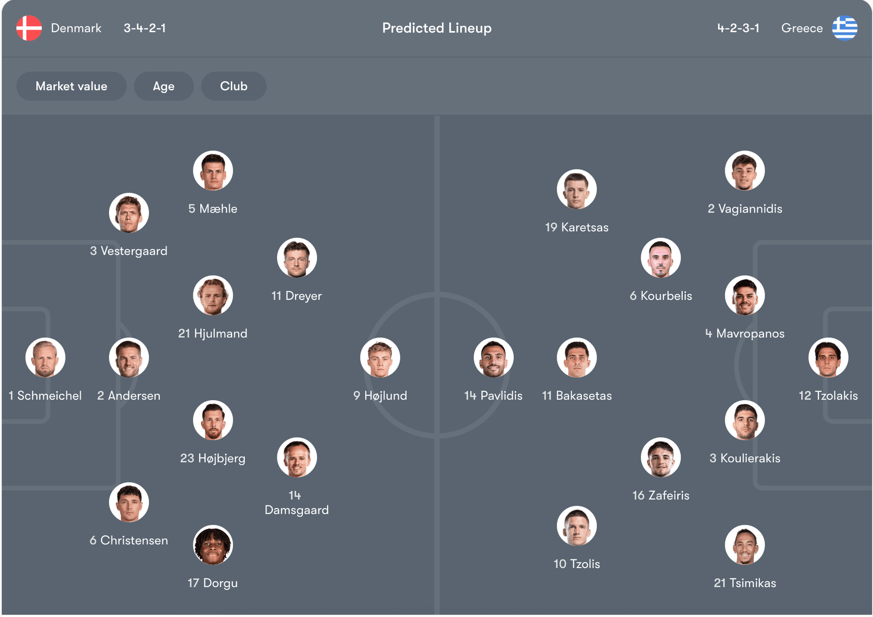 Đội hình dự kiến của Denmark vs Greece | Keolive