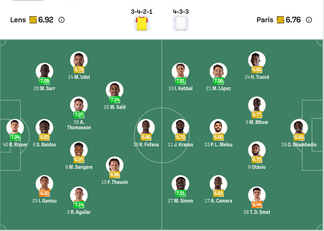 Đội hình dự kiến của Lens vs Paris FC | Keolive