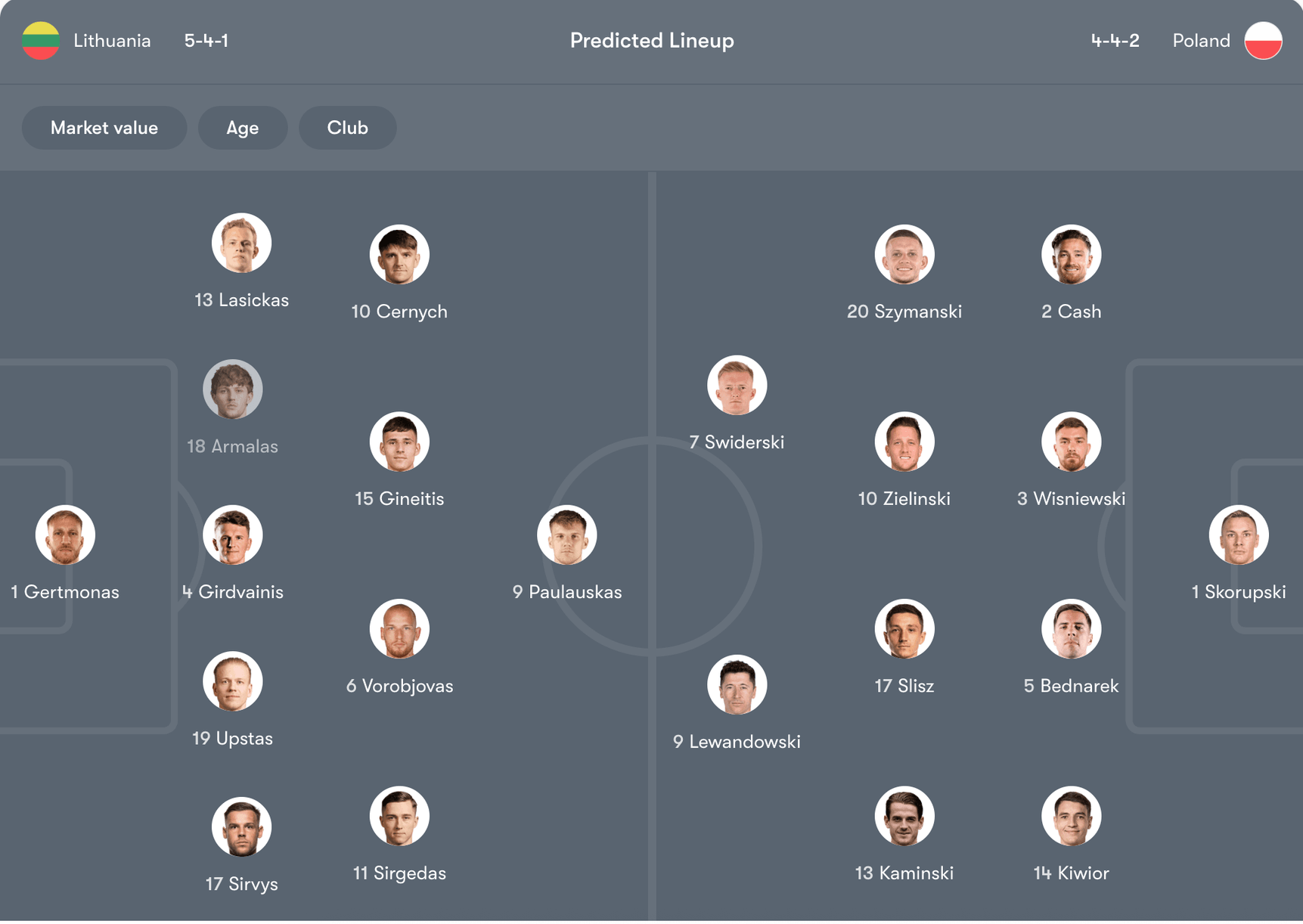 Đội hình dự kiến của Lithuania vs Poland | Keolive