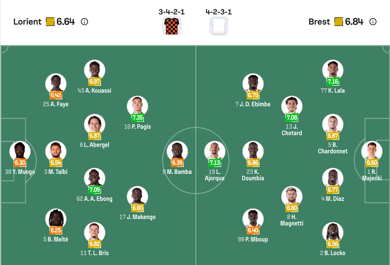 Đội hình dự kiến của Lorient vs Brest | Keolive